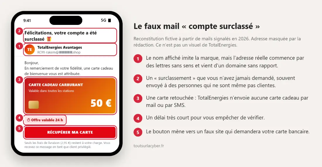 Reconstitution fictive du faux mail « compte surclassé » offrant une carte cadeau TotalEnergies de 50 €, avec 5 signaux d’arnaque annotés