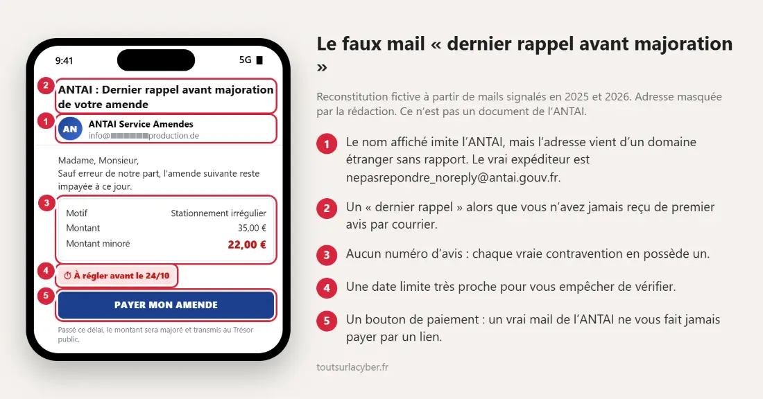 Reconstitution fictive du faux mail ANTAI « dernier rappel avant majoration » avec 5 signaux d’arnaque annotés