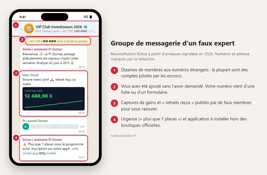 Exemple de groupe de messagerie d’un faux expert en placement, annoté en 4 points
