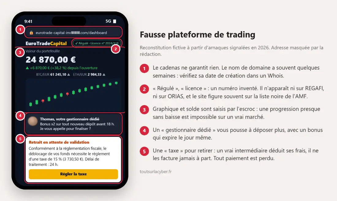 Exemple de fausse plateforme de trading crypto, annotée en 5 points