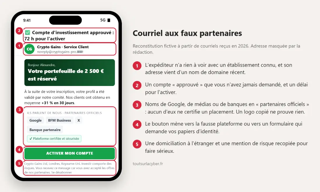 Exemple de courriel de placement citant de faux partenaires officiels, annoté en 5 points