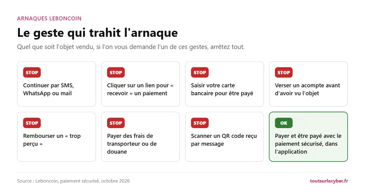 Les 7 gestes qui trahissent une arnaque sur Leboncoin