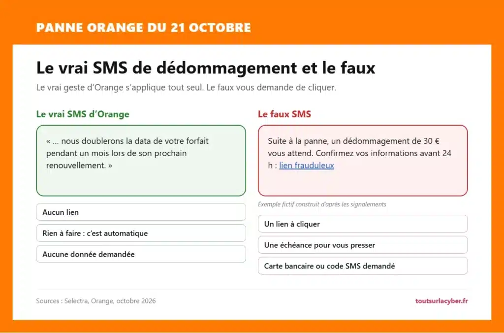 Le vrai SMS de dédommagement d’Orange après la panne, sans lien, et un faux SMS qui demande de cliquer