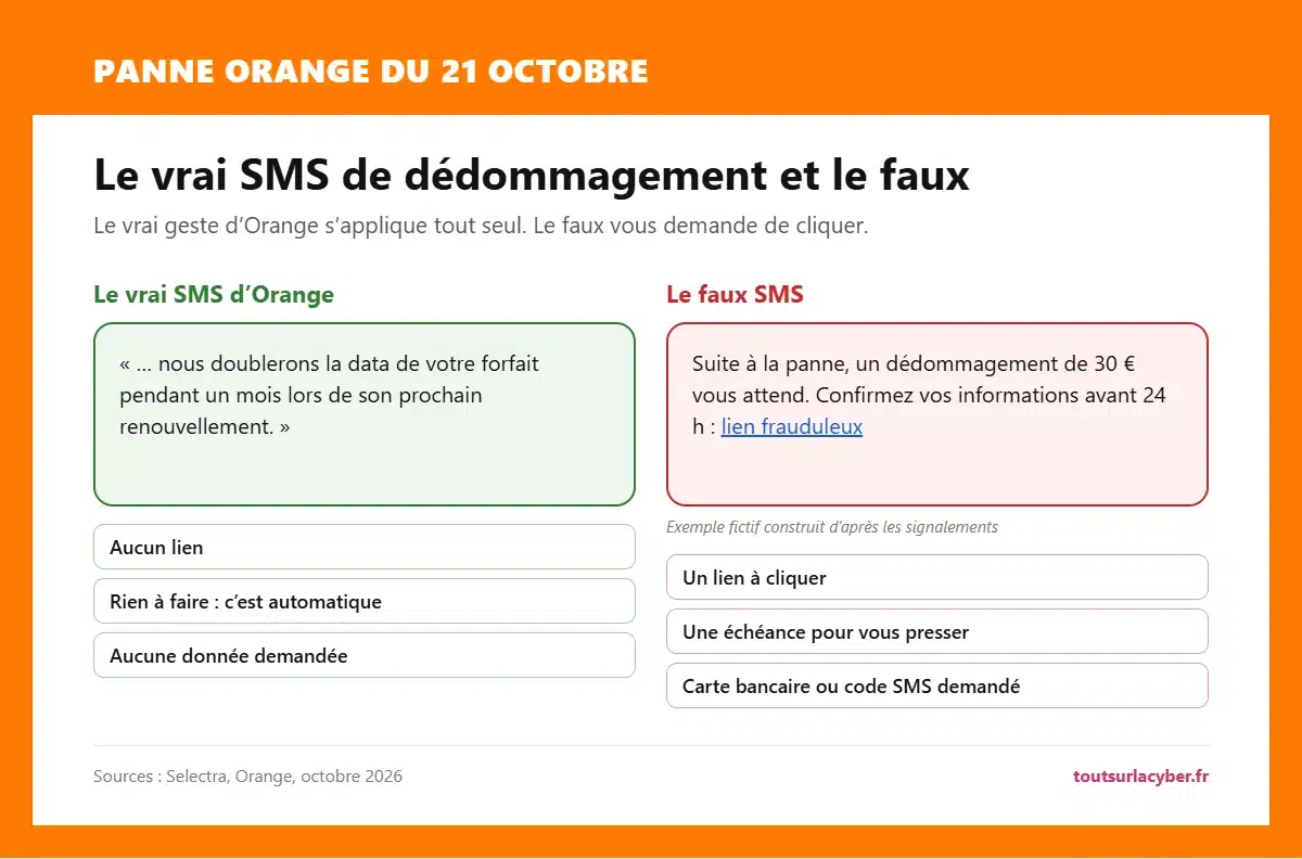 Le vrai SMS de dédommagement d’Orange après la panne, sans lien, et un faux SMS qui demande de cliquer