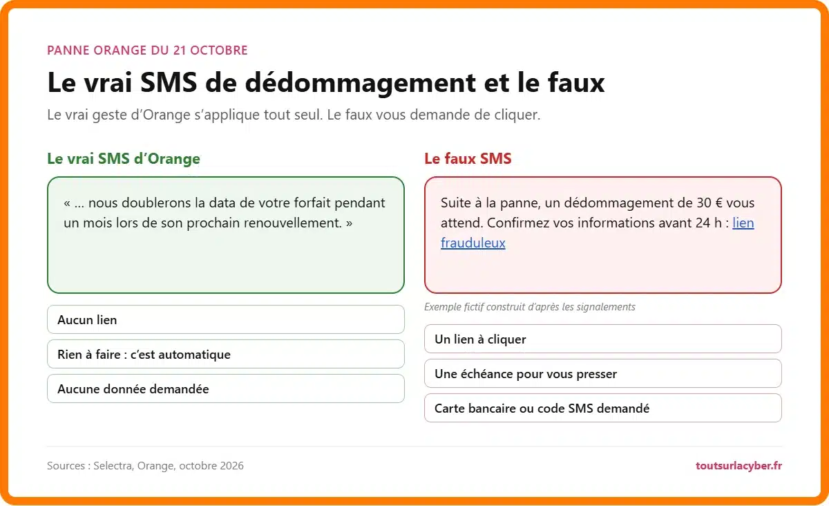 Le vrai SMS de dédommagement d’Orange après la panne, sans lien, et un faux SMS qui demande de cliquer