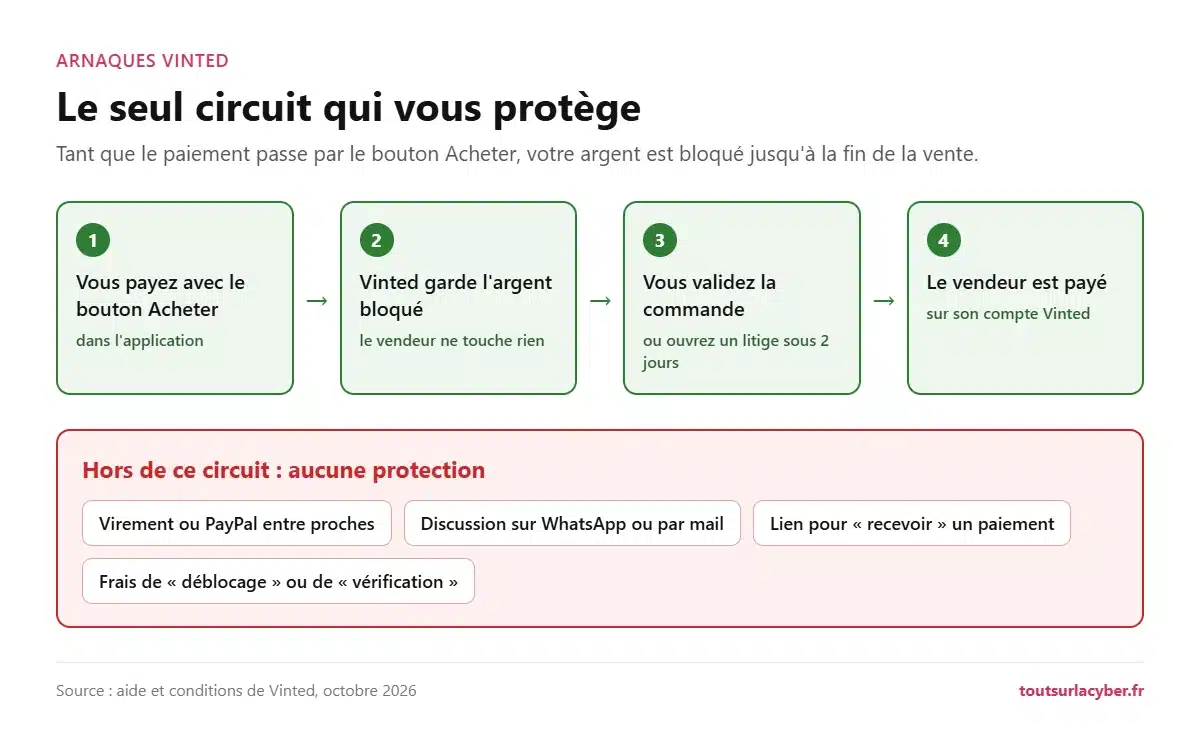 Le circuit de paiement Vinted qui protège l'acheteur, et les paiements hors circuit sans protection