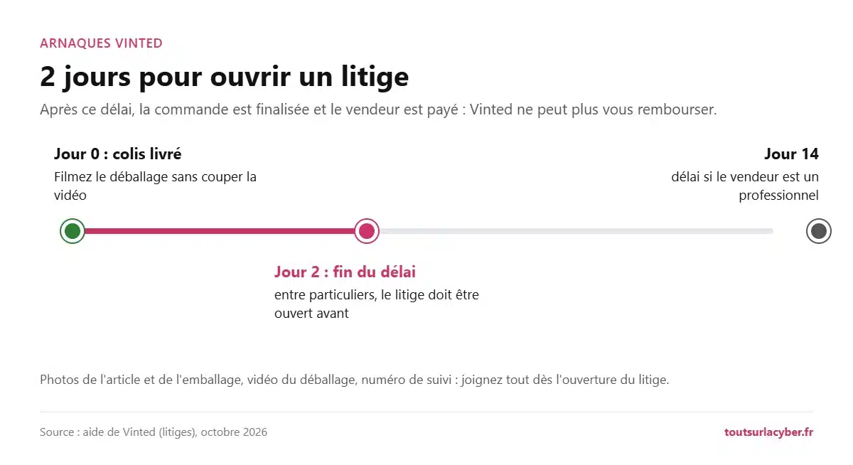 Délai de 2 jours pour ouvrir un litige sur Vinted, 14 jours avec un vendeur professionnel