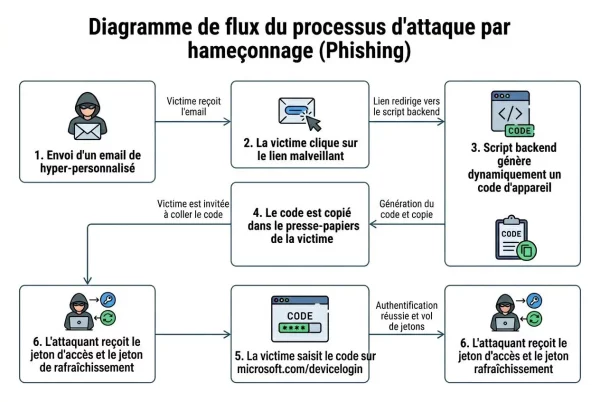 Diagramme illustrant un phishing par code d’appareil: victime reçoit un email, clique sur un lien, script malveillant génère un code, le code est copié dans le presse-papiers, puis l’attaquant récupère le jeton d’accès et le jeton de rafraîchissement; étape 5: victime saisit le code sur microsoft.com/devicelogin et l’authentification MFA est contournée.